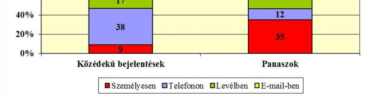 Kisebb számban, de érkeztek bejelentések, pl. a szolgáltatással, a szállítással, a vendéglátással, a közigazgatással (a közmunka programmal) és a mezőgazdasággal összefüggésben. 5.3.