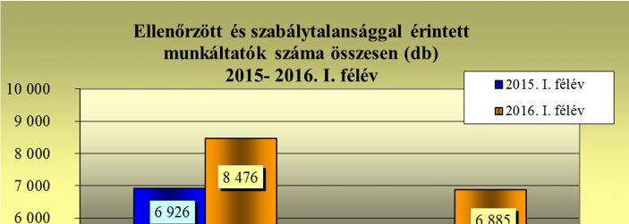 1. számú ábra A munkavédelmi felügyelők az ellenőrzések során