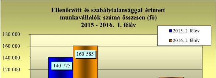 Ez az arány 2,8%-kal magasabb, mint az előző év azonos