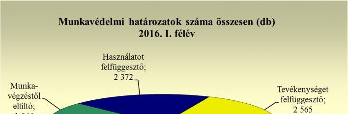 3. számú ábra Az érdemi munkavédelmi döntések 2,6%-a vont maga után valamilyen pénzügyi jellegű szankciót (munkavédelmi, illetve eljárási bírság).