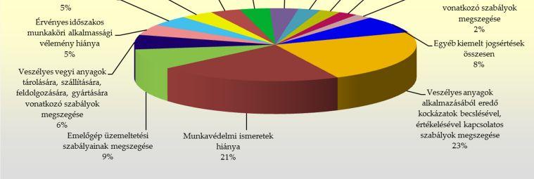 volt. A kiemelt intézkedések az összes intézkedés 44,4%-át teszik ki. 2.1.