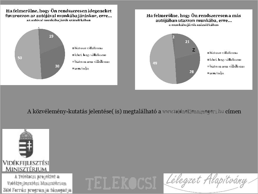 Az újságírók szeretik a számokat. Ezért csináltattunk egy közvélemény-kutatást a teljes jelentés elérhető a zoldneklennimegeri.hu honlapon, abból van ez a két kördiagram.