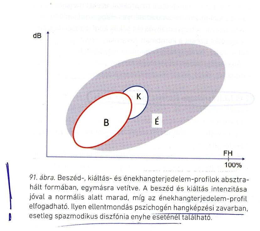 Hangterjedelem-profil (hangmező) hagyományosan zongora segítségével végezték (piano-forte profil)