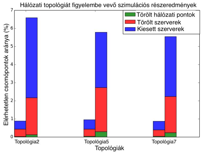 perem klaszter clos1 clos2 clos3 fat-tree Topológia2 50 (1 átjáró) - 2 (1 átjáró) 2 (1 átjáró) - Topológia5 50 (2 átjáró) 2 (1 átjáró) - - 3 Topológia7 50 (2 átjáró) - - - 4 3.2. táblázat.