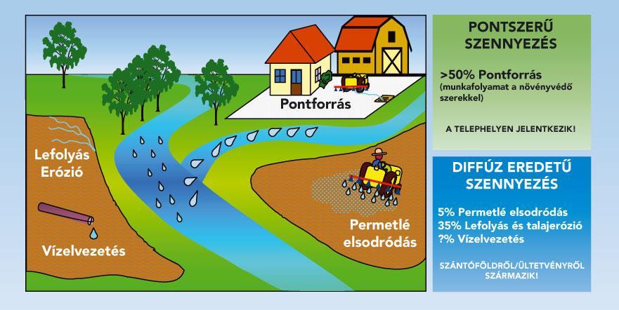 Növényvédőszer-szennyezés forrásai Ha ismerjük
