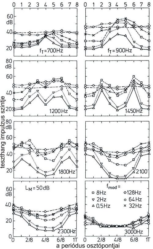 4. FEJEZET. IDŽBELI HATÁSOK 33 pozícióján egy 1200 Hz-es teszthang impulzus id függvénye 8Hz-es modulációs frekvencia esetén (125 ms-os periódus). 4.10. ábra.