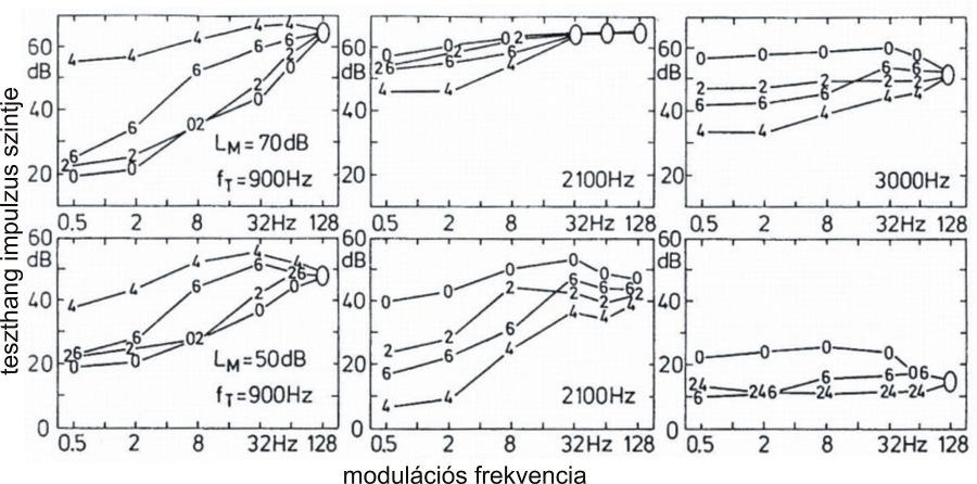 4. FEJEZET. IDŽBELI HATÁSOK 36 4.13. ábra. Éppen hallható teszthang impulzus szint az 1.5 khz-es, ±700 Hz-es FM elfed hang modulációs frekvenciájának függvényeként.