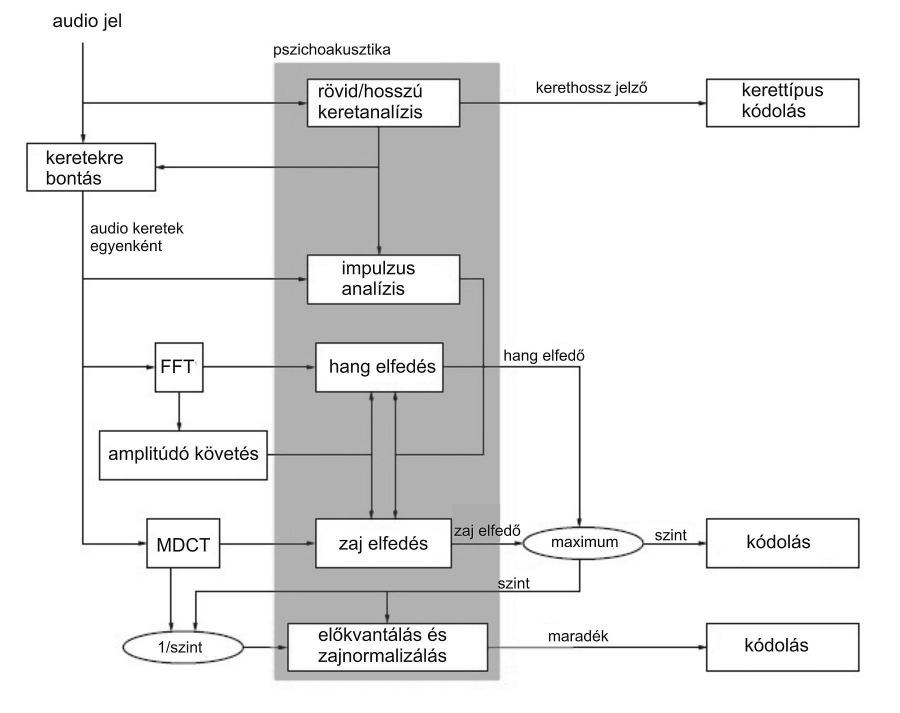 7. FEJEZET. HANGTÖMÖRÍTÉS 61 a kódolás a legfontosabb reprezentálás irányába lesz súlyozva. Ez az analitikus optimalizáció a kódolási oldalon jelenik meg.