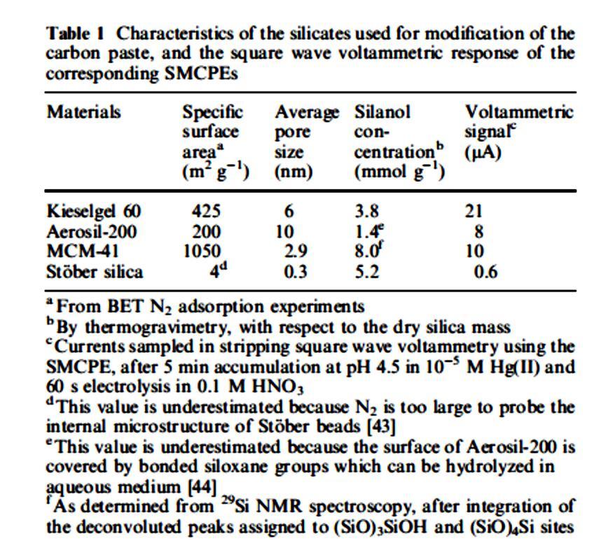 % distribution 120 100 80 60 40 20 0 3 4 5 6 7 8 9 10 diameter/nm Méret, méret-eloszlás 100 Commercial silica gel is available in grains or globular granules 5-7 to 10-2 mm in size.