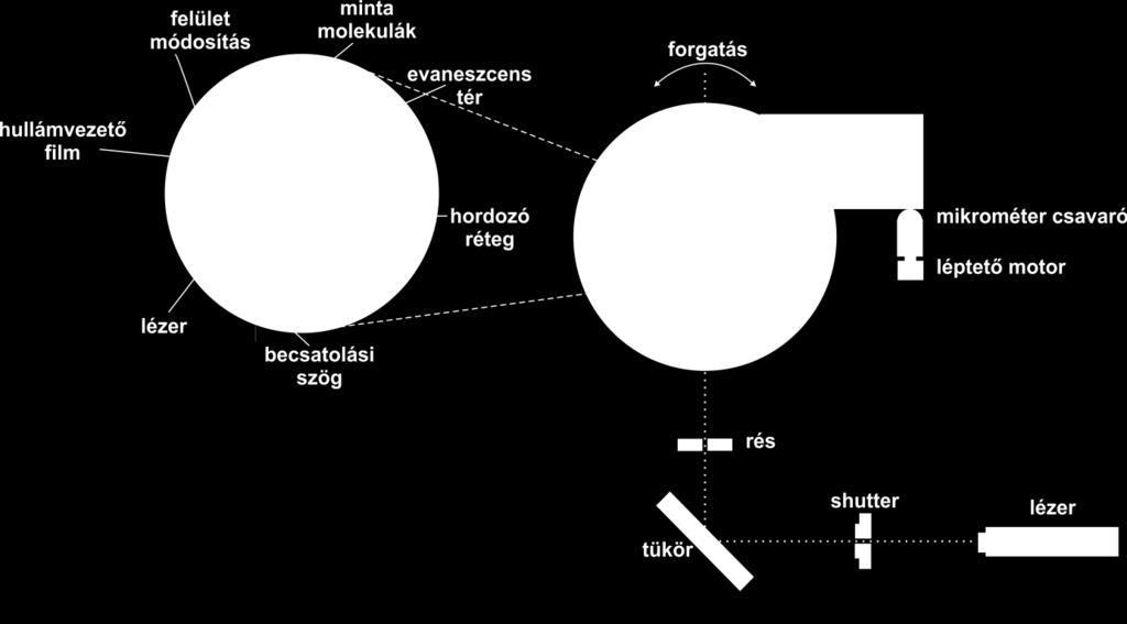 2.6. ábra Az OWLS szenzor kísérleti elrendezésének sematikus ábrázolása [49].