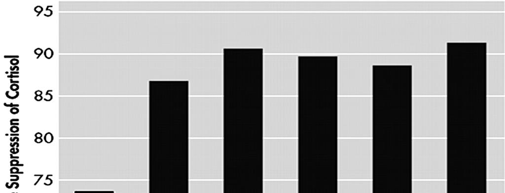 Fokozott cortizol szupresszió alacsony dózisú dexamethason hatására Yehuda R, Southwick SM, Krystal JH, et al: Enhanced suppression of cortisol following dexamethasone administration in posttraumatic
