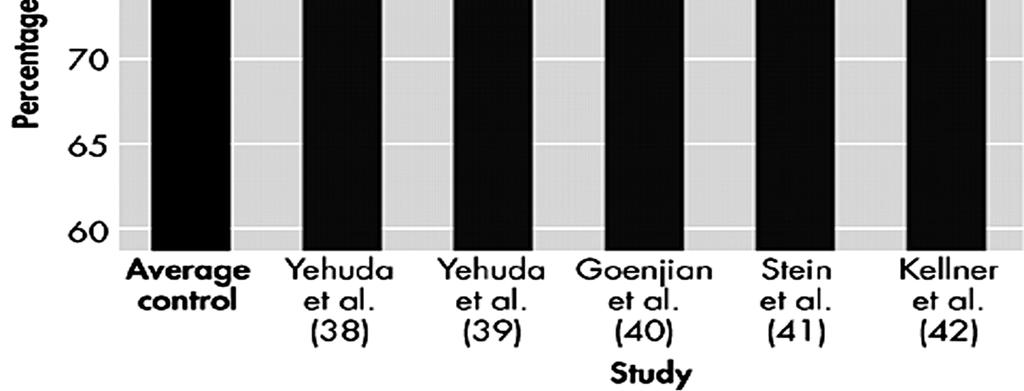 Am J Psychiatry 1993; 150:83 86 Yehuda R, Boisoneau D, Lowy MT, et al: Dose-response changes in plasma cortisol and lymphocyte glucocorticoid receptors following dexamethasone administration in