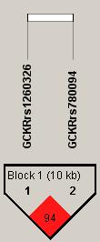 4.2. The examination of glucokinase regulator gene (GCKR) Previously, the rs780094 was demonstrated to be in strong linkage disequilibrium (LD) with the other non-synonymous GCKR variant, rs1260326,