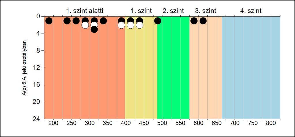 6b A képességeloszlás osztályonként A tanulók eredményei