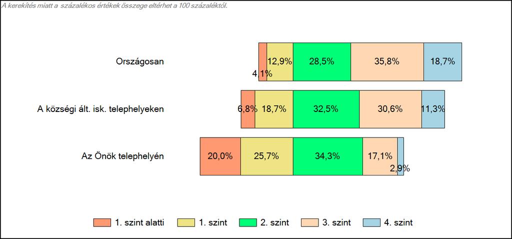 telephelyeken és az Önök telephelyén Szövegértés A tanulók