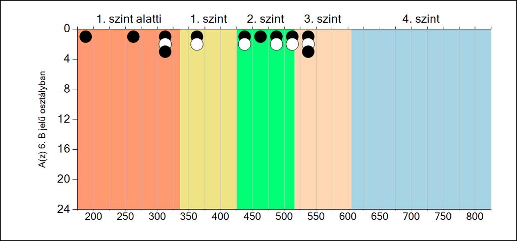 6b A képességeloszlás osztályonként A tanulók eredményei