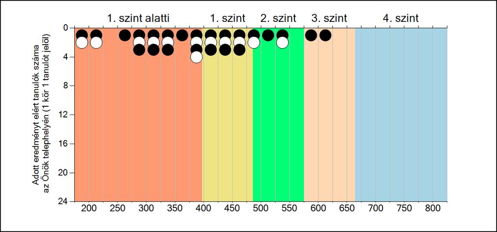 telephelyeken és az Önök telephelyén Matematika A tanulók