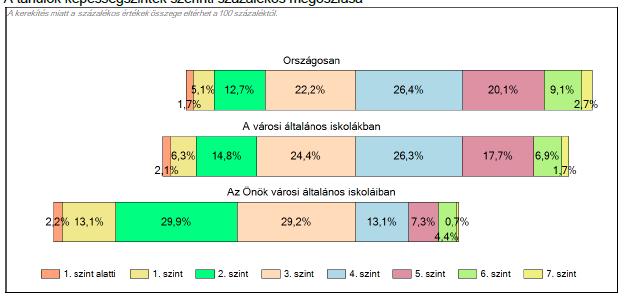 A képességeloszlás az országos szinthez képest az iskolában balra eltolt, amely azt jelenti, hogy a tanulók 15,3 %-a 1.