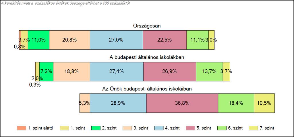 1c Képességeloszlás Az országos eloszlás, valamint a tanulók eredményei a budapesti általános iskolákban és az Önök