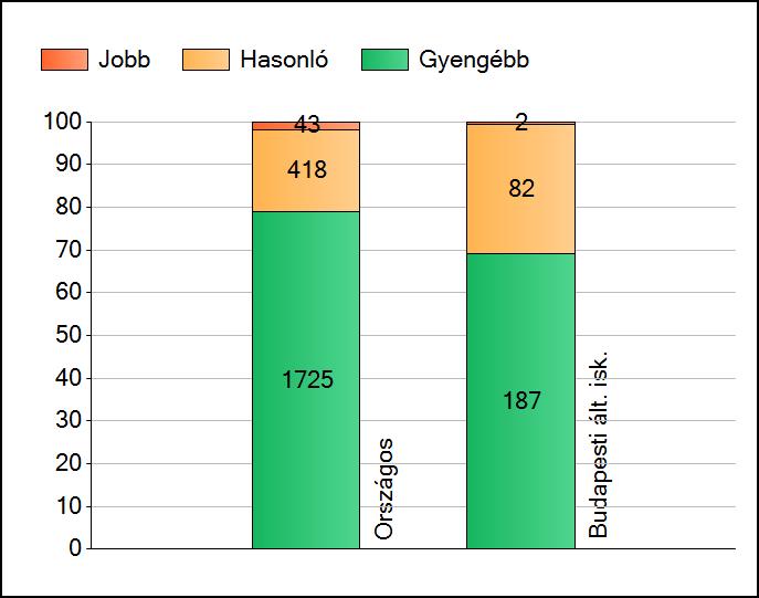 1a Átlageredmények Az intézmények átlageredményeinek összehasonlítása Szövegértés A szignifikánsan jobban, hasonlóan, illetve gyengébben teljesítő intézmények száma és aránya (%) A tanulók