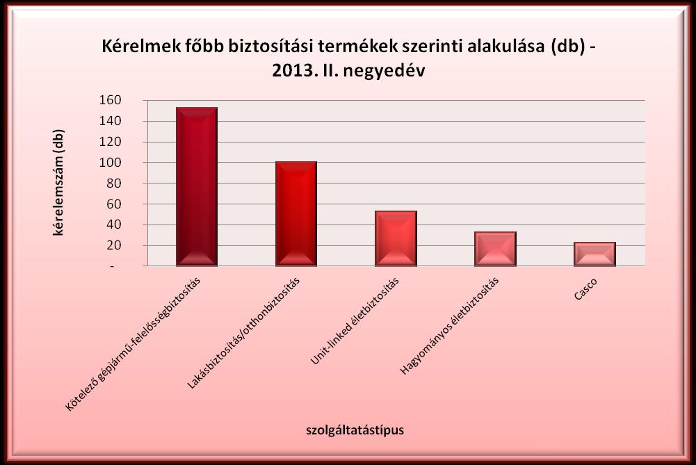 6. ábra 7. táblázat A biztosítási szektort érintő fogyasztói kérelmek szolgáltatástípusonkénti megoszlása Szolgáltatástípus Kötelező gépjárműfelelősségbiztosítás 2012. II. 2013. I. 2013. II. 2013. I. né.