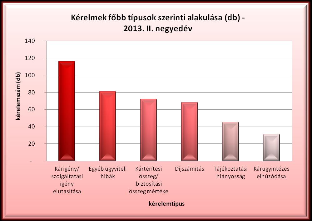 3.3 Kérelemtípusok szerinti megoszlás 7. ábra 8. táblázat A biztosítási szektort érintő fogyasztói kérelmek kérelemtípusonkénti megoszlása Kérelemtípus 2012. II. 2013. I. 2013. II. 2013. I. né.