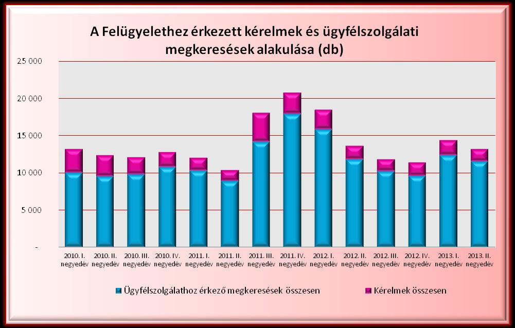 5. A Felügyelet ügyfélszolgálatához érkező megkeresések A Felügyelethez érkezett fogyasztói kérelmek mellett az összefoglaló e fejezetében es bontásban szemléltetjük az ügyfélszolgálathoz érkezett