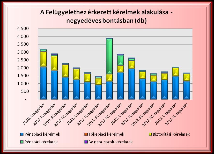 A Felügyelet fogyasztóvédelmi célú 2013. II. es hatósági tevékenységét bemutató összefoglaló I.