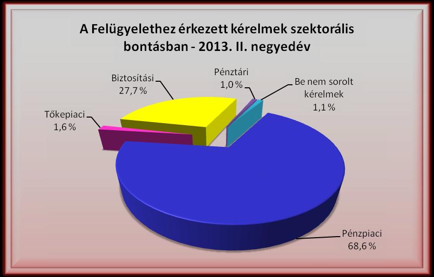 Megfigyelhető, hogy a pénzpiaci kérelmek száma a múlt év azonos időszakához viszonyítva mintegy 11 %-kal, 2013 I. éhez képest pedig 20 %-ot meghaladóan csökkent.