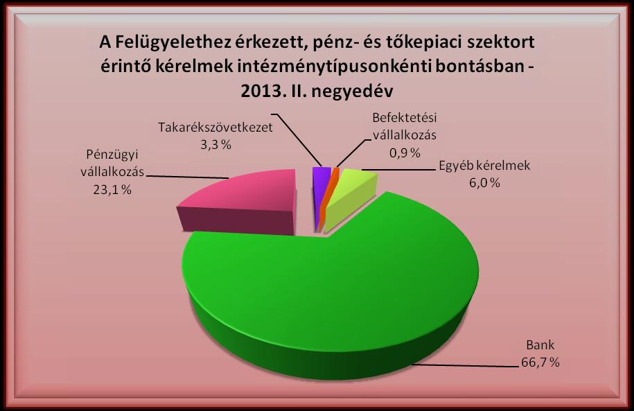 2. Pénz- és tőkepiaci kérelmek 2.1 Pénz- és tőkepiaci kérelmek alakulása intézménytípusonként 3.