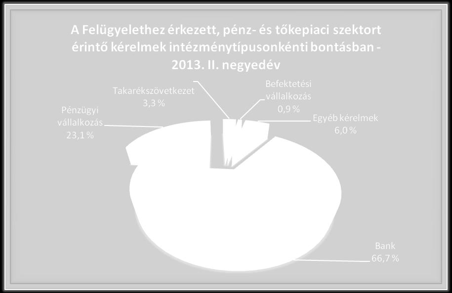 A megelőző ekhez hasonlóan a pénz- és tőkepiaci kérelmek közel negyede ismét a pénzügyi vállalkozásokat érintette.