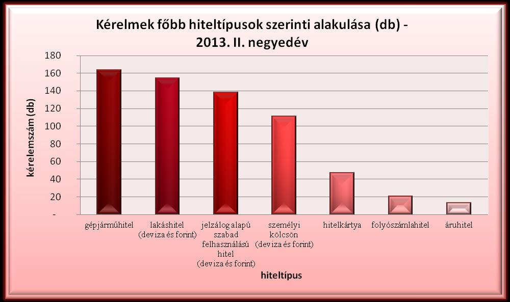 2013. II. ben a pénz- és tőkepiaci kérelmek több mint kétharmada (814 db) a korábbi ekhez hasonlóan a hitelezéssel volt kapcsolatos.