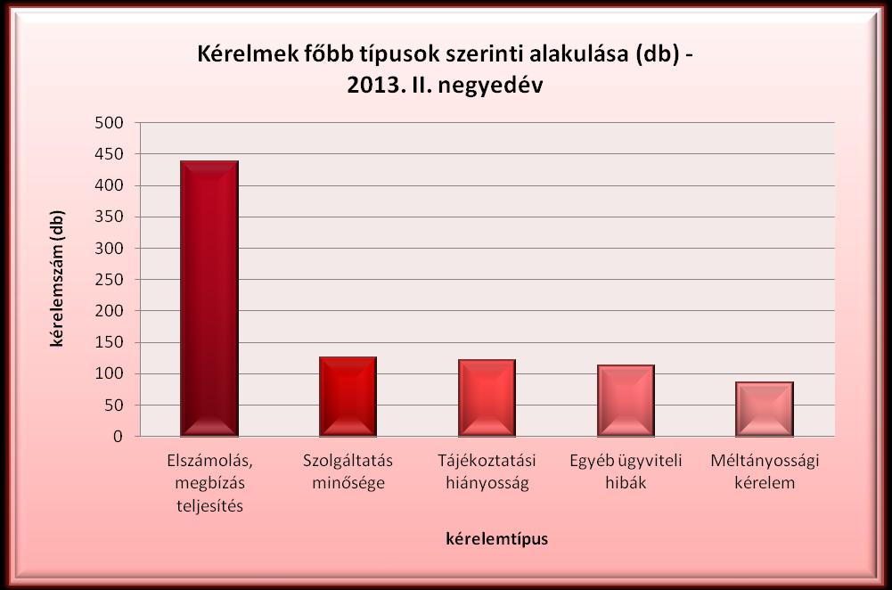 2.3 Pénz- és tőkepiaci szektort érintő kérelmek megoszlása a kérelmek típusa szerint A leggyakrabban előforduló öt kérelemtípus közül csak az