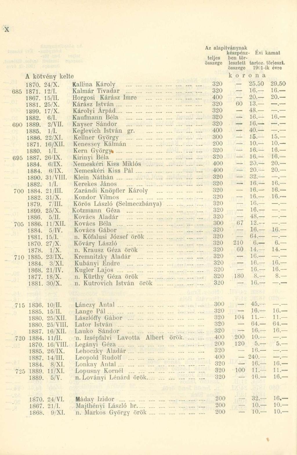 Az alapítványnak készpénz- Évi kamat teljes ben törösszege lesztett tartóz, törleszt, összege 19ul-ik évre A kötvény kelte k o r o n a 1870. 24/X. Kallina Károly 320-25.50 29.50 685 1871. 12/1.