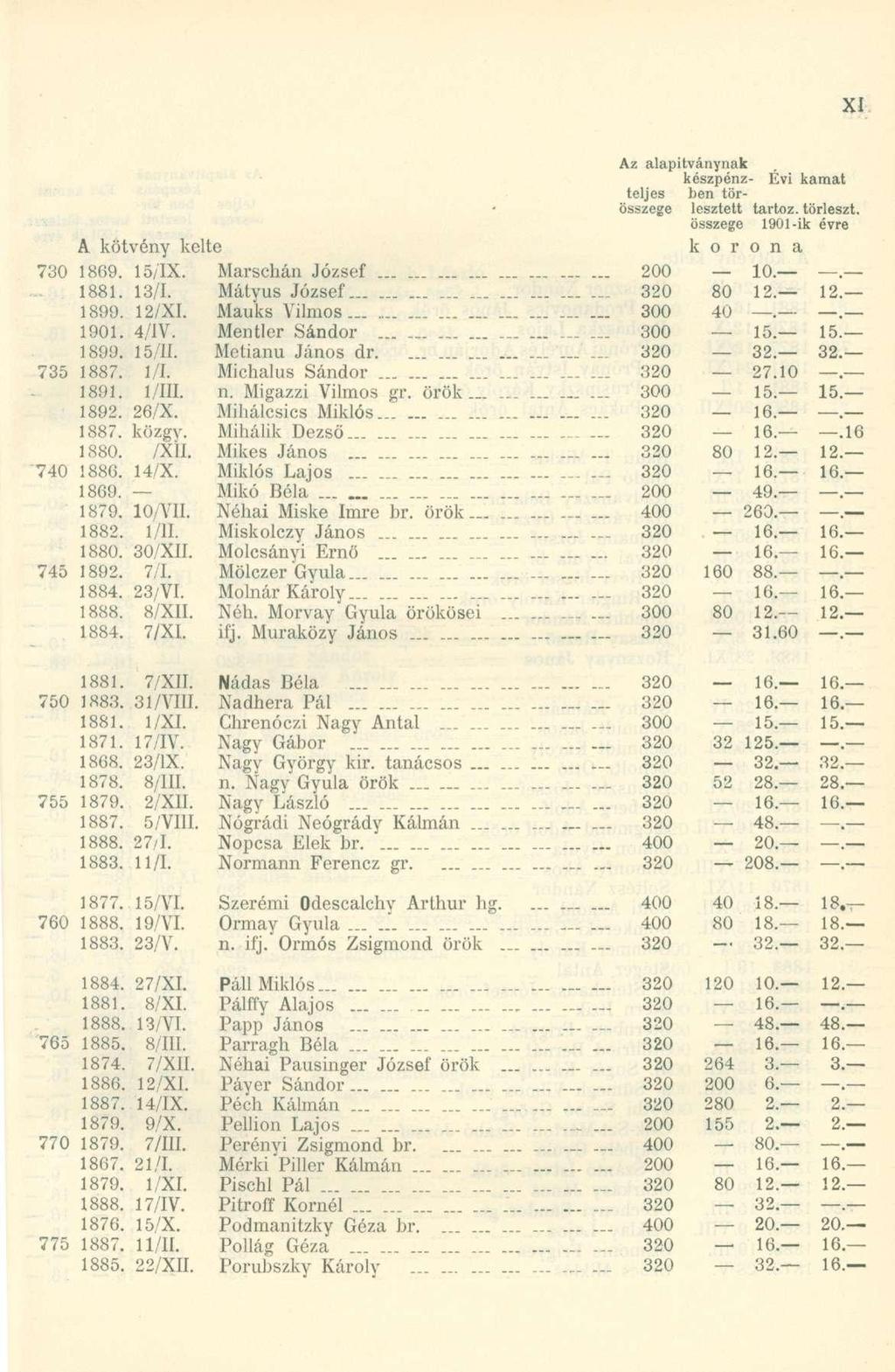 Az alapítványnak készpénz- Évi kamat teljes ben törösszege lesztett tartóz, törleszt. összege 1901-ik évre A kötvény kelte k o r o n a 730 1869. 15/TX. Marschán József - 200 10.. 1881. 13/1.