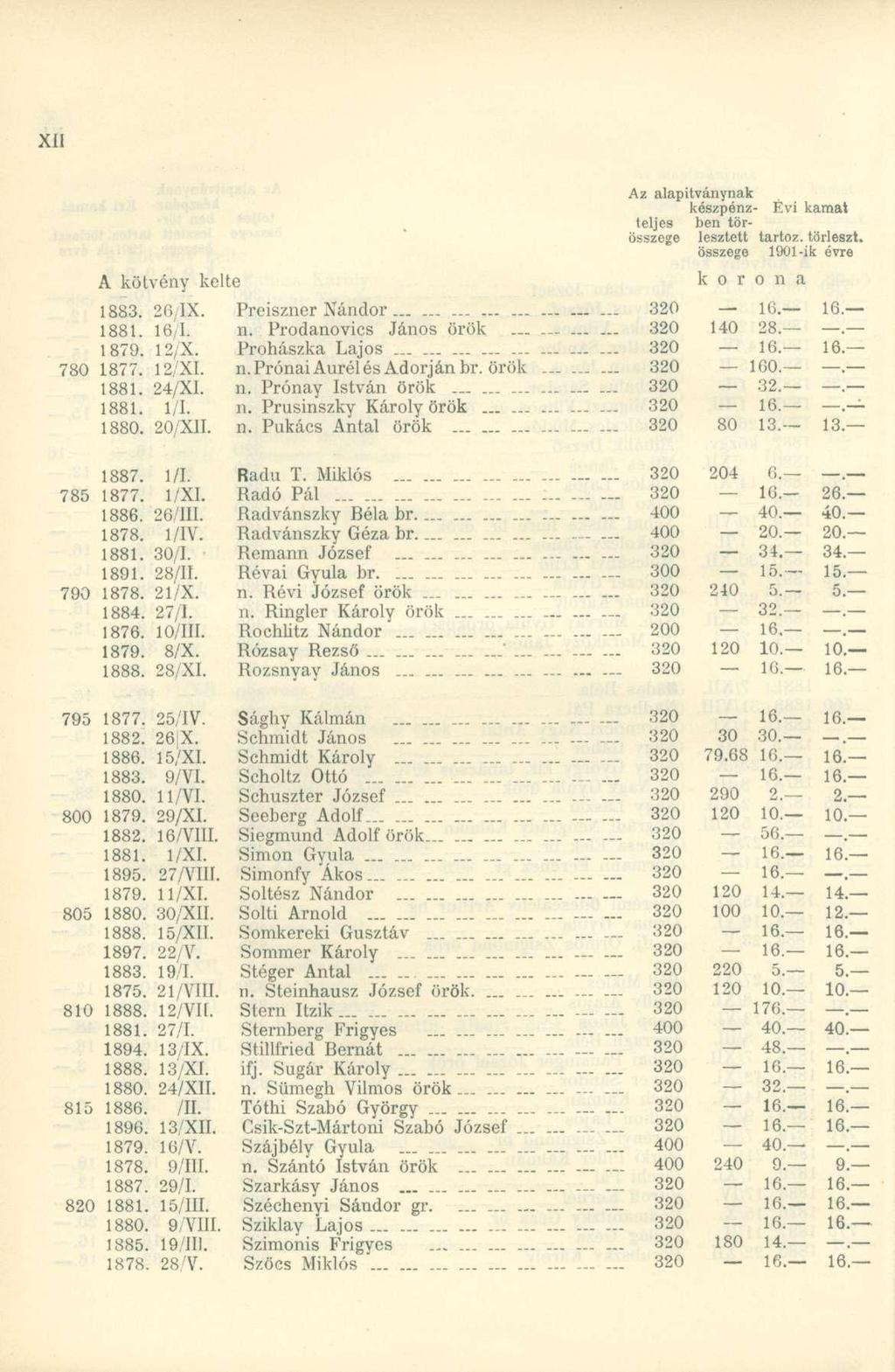 XÍI A kötvény kelte Az alapítványnak készpénz- Évi kamat teljes ben törösszege lesztett tartóz, törleszt, összege 1901-ik évre k o r o n a 1883. 26/IX. Preiszner Nándor - 320 10. 16. 1881. 16/1. n. Prodanovics János örök 320 140 28.