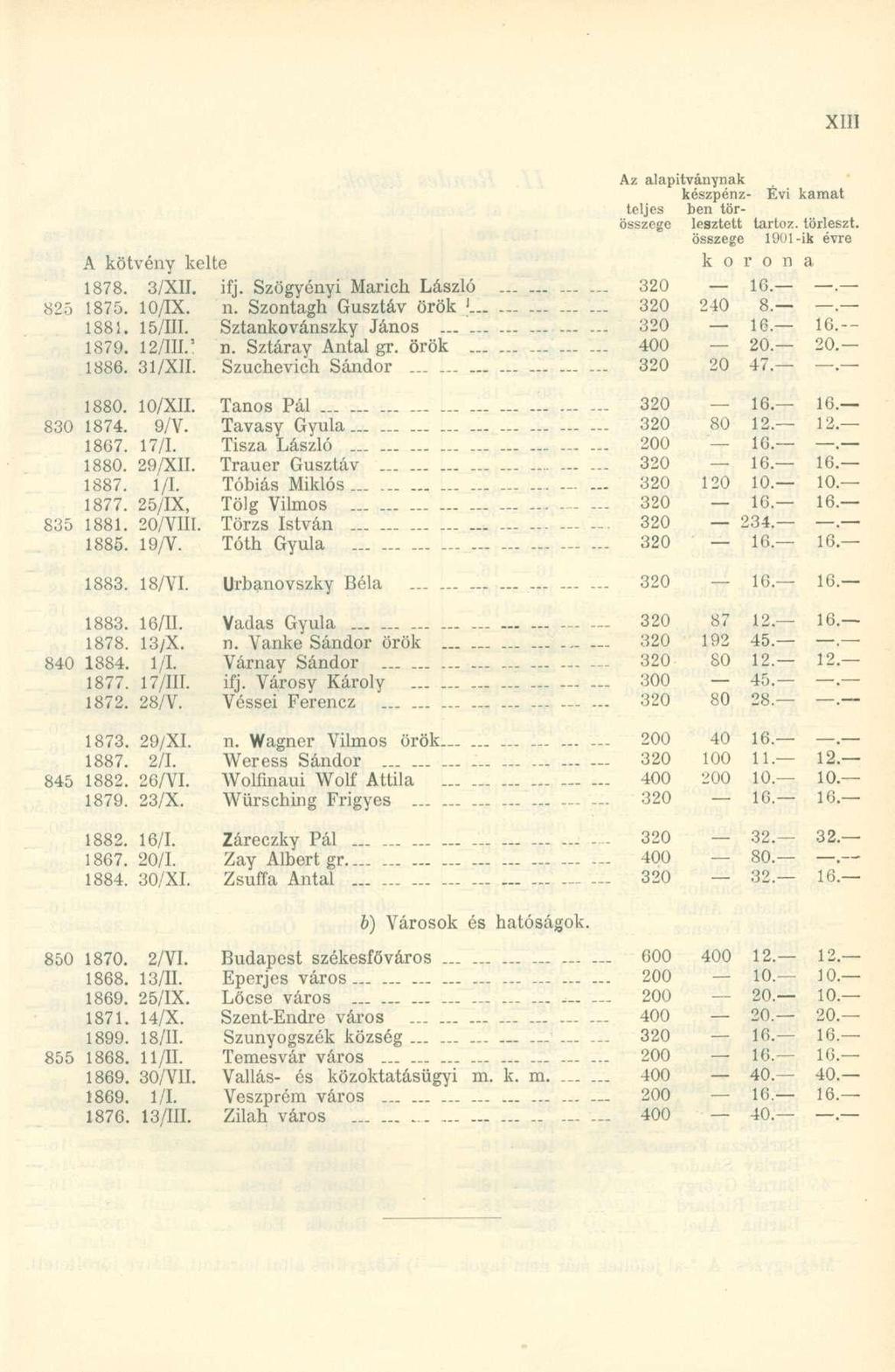 Az alapítványnak készpénz- Évi kamat teljes ben torösszege lesztett tartóz, törleszt. összege 1901-ik évre A kötvény kelte k o r o n a 1878. 3/XII. ifj. Szögyényi Marich László 320 10.. 825 1875.