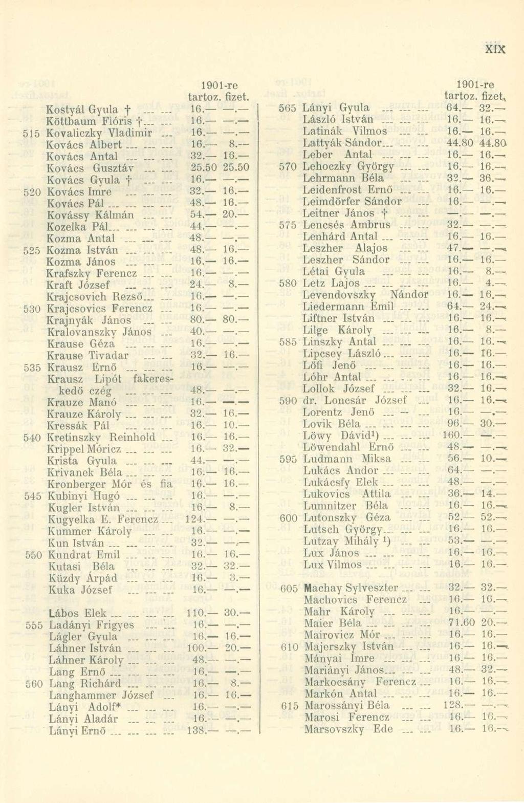 190 l-re Kostyál Gyula f...... te. Köttbaum Flóris f -- le. 515 Kovaliczky Vladimir... lő.. Kovács Albert... 16. 8 Kovács Antal 32 18 Kovács Gusztáv _ 25.50 25.50 Kovács Gyula f 16. 520 Kovács Imre.