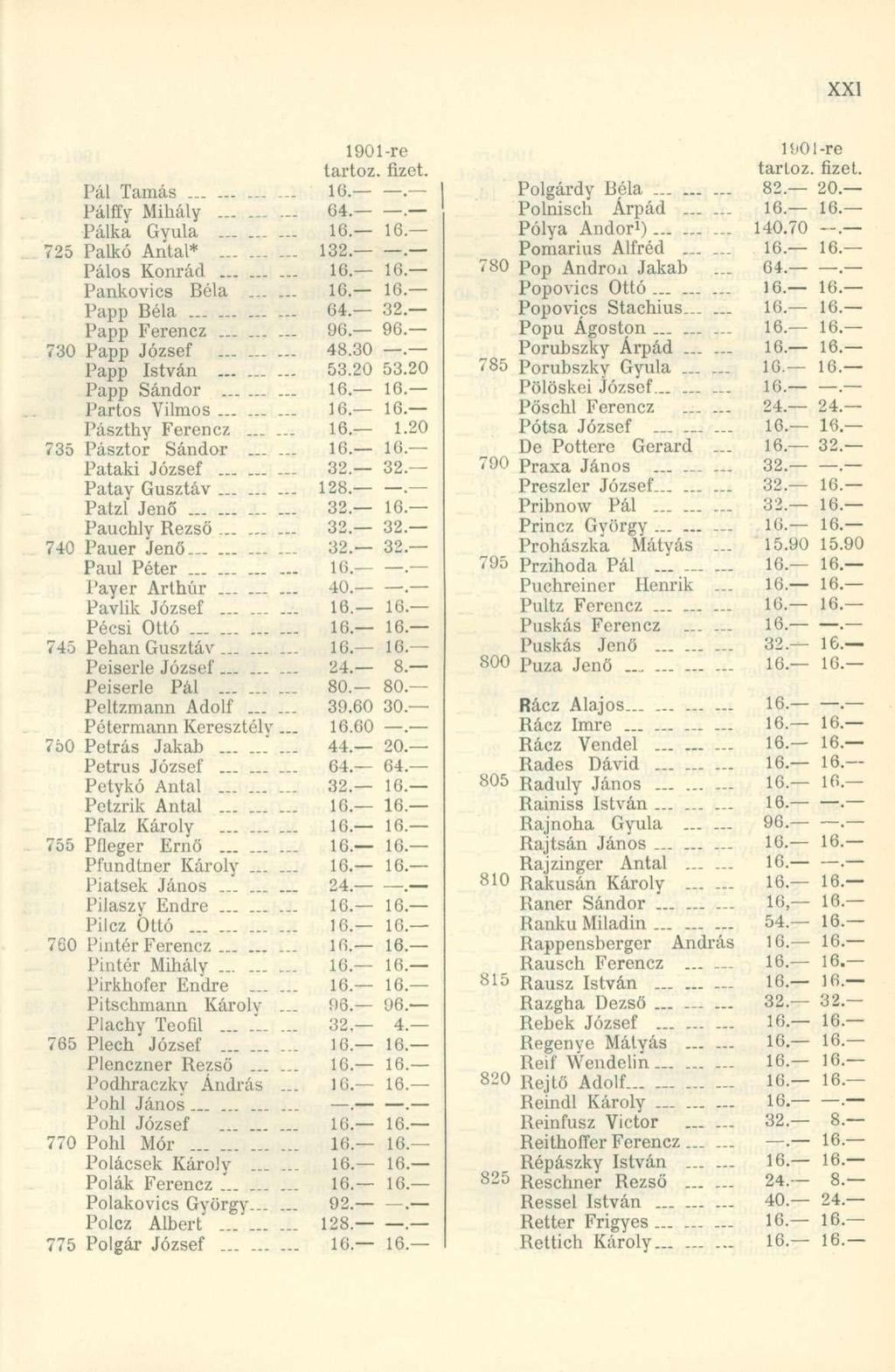 1901-re Pál Tamás _._......... 10. Pálffy Mihály 64.. Pálka Gyula........ 16. 16. 725 Palkó Antal* 132.. Pálos Konrád _. 16. 16. Pankovics Béla... 16. 16. Papp Béla........... 64. 32. Papp Ferencz 96.
