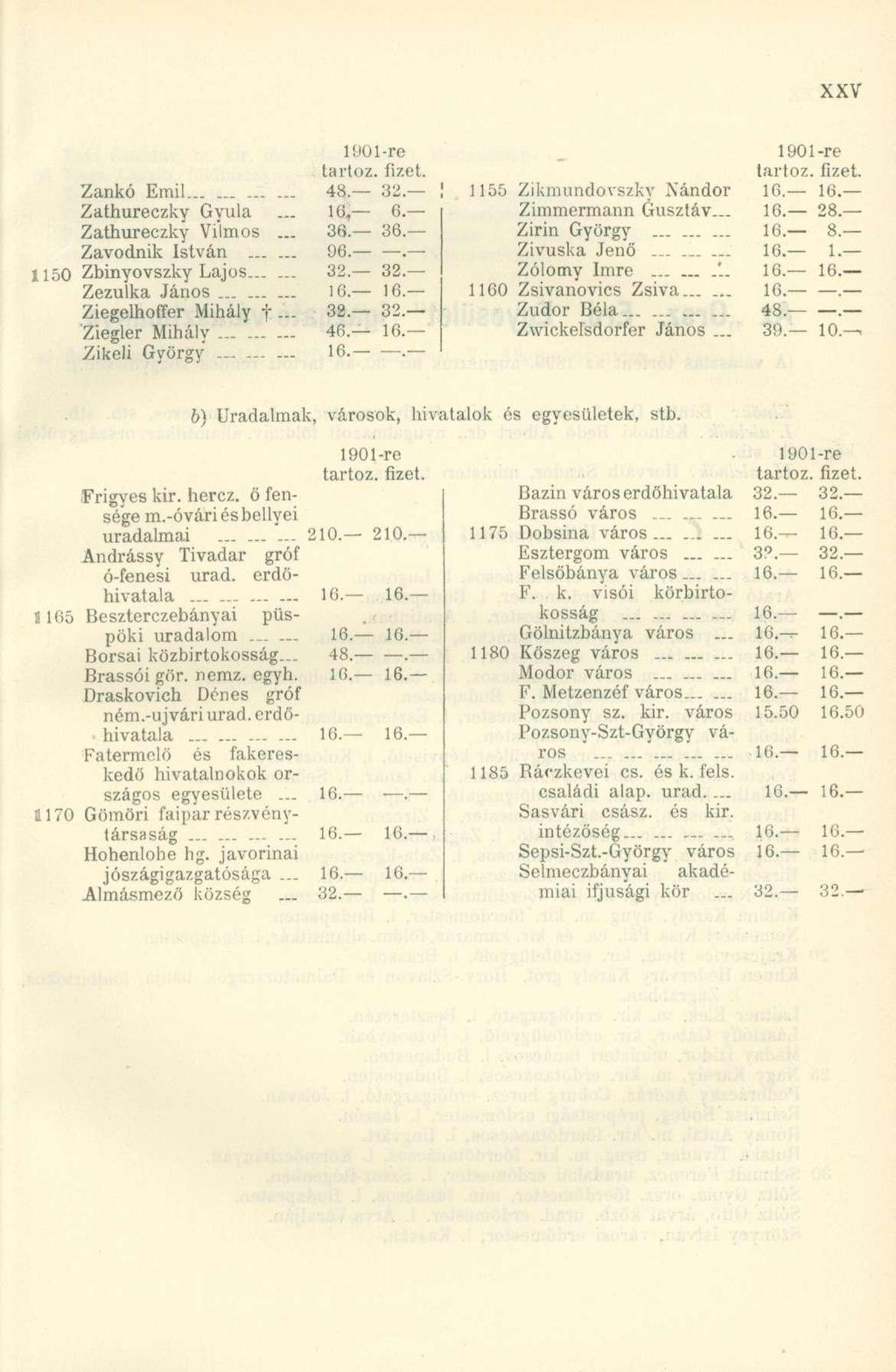 1901-re Zankó Emil 48. 32. Zathureczky Gyula... 10, 0. Zathureczky Vilmos... 36. 36. Zavodnik István 96.. 1150 Zbinyovszky Lajos...... 32. 32. Zezulka János... _ 10. 16. Ziegelhoffer Mihály f... 32. 32. Ziegler Mihálv 46.