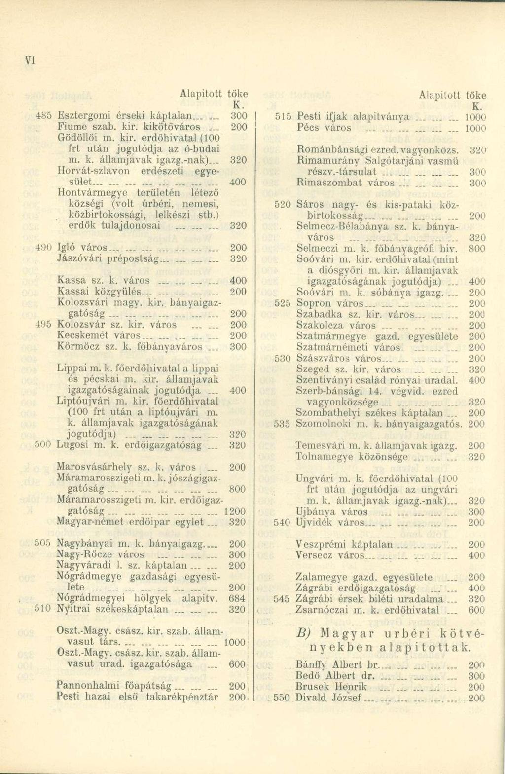 Alapított tőke K. 485 Esztergomi érseki káptalan 300 Fiume szab. kir. kikötőváros _.. 200 Gödöllői m. kir. erdöhivatal (100 frt után jogutódja az ó-budai m. k. államjavak igazg.-nak).