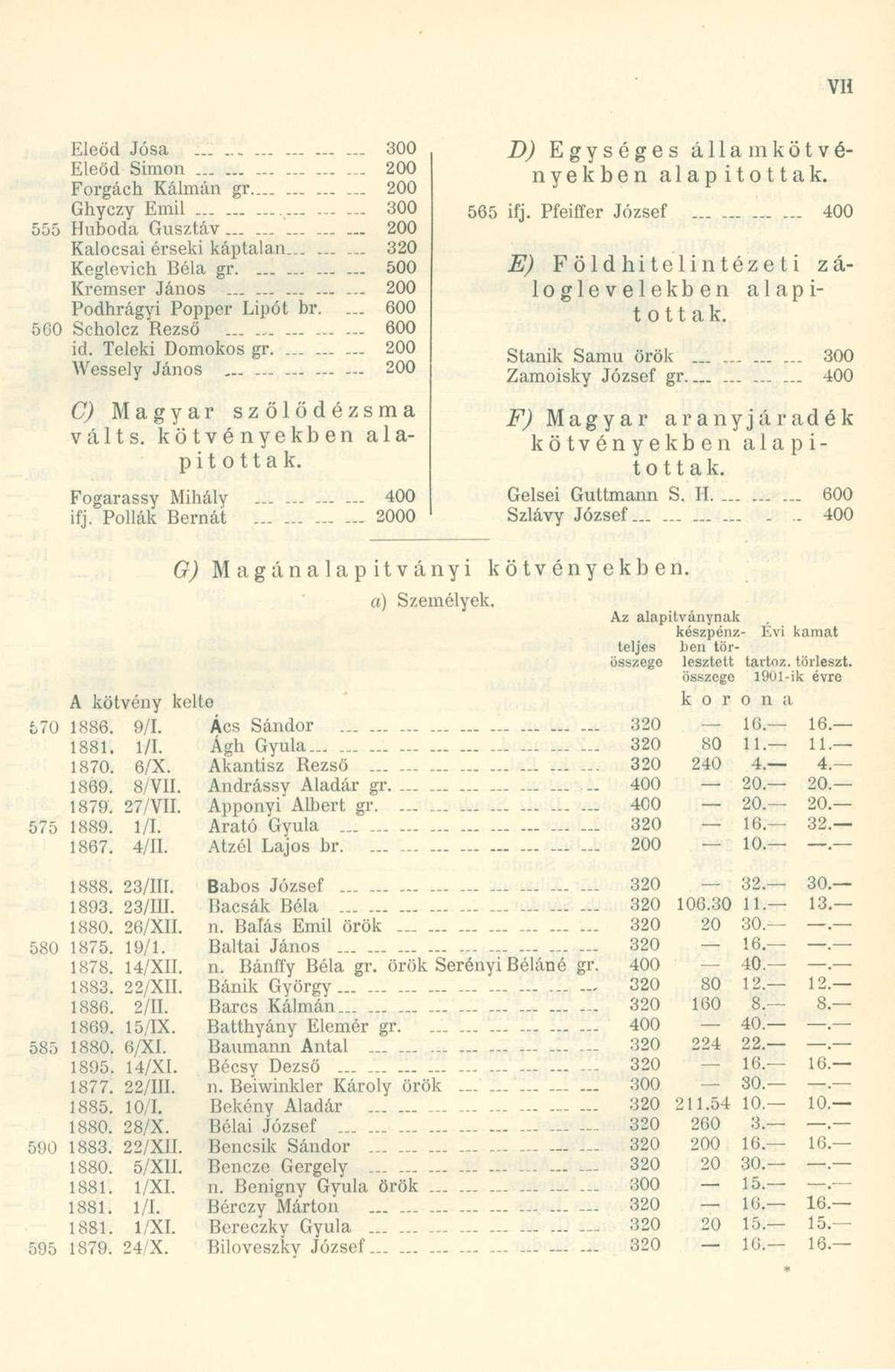 Eleöd Jósa 300 Eleőd Simon 200 Forgách Kálmán gr... 200 Ghyczy Emil... 300 555 Huboda Gusztáv 200 Kalocsai érseki káptalan......... 320 Keglevich Béla gr 500 Kremser János.