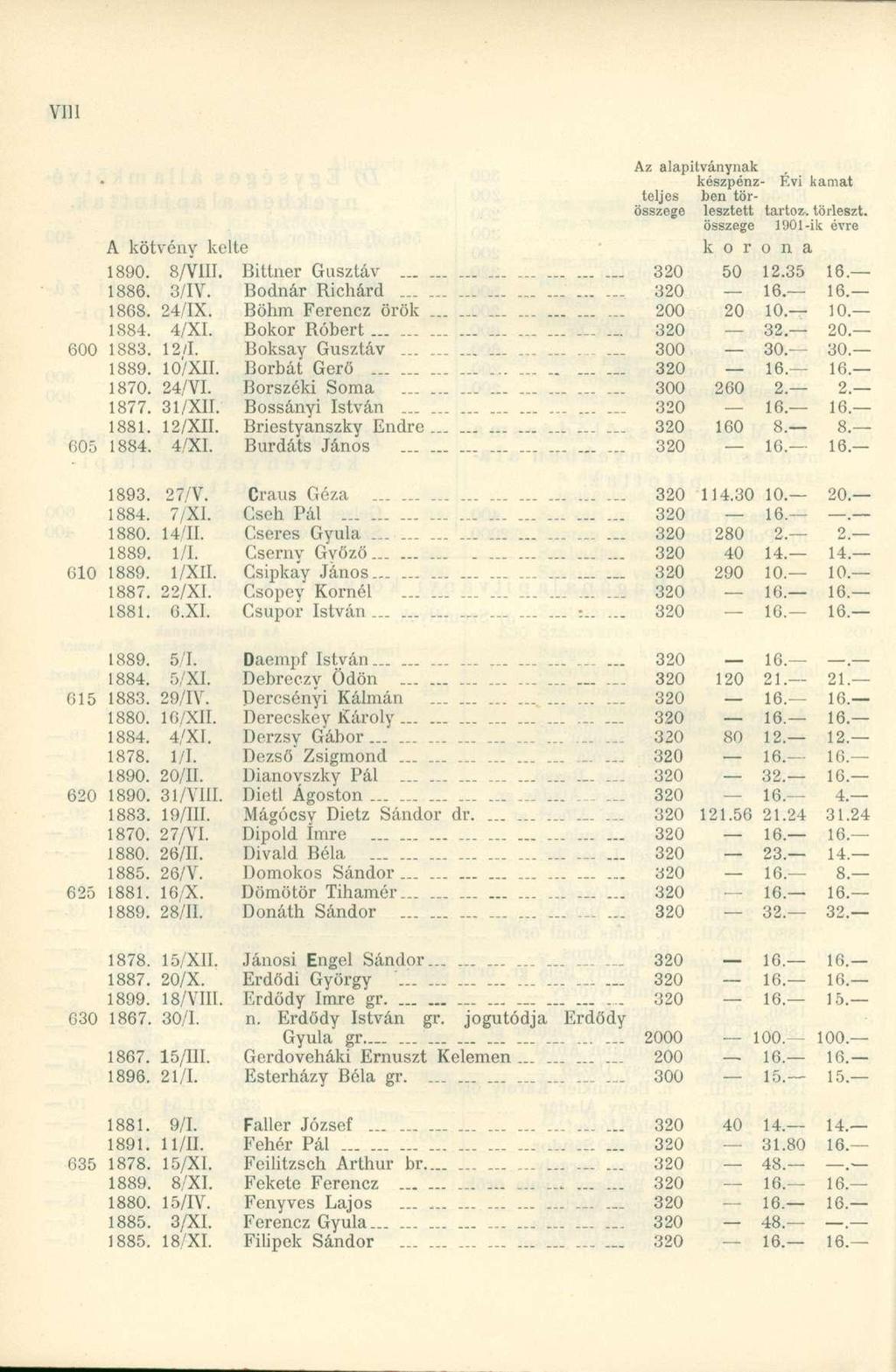 Az alapítványnak készpénz- Évi kamat teljes ben törösszege lesztett tartóz.törleszt, összege 1901-ik évre A kötvény kelte k o r o n a 1890. 8/V11I. Bittner Gusztáv _.. - 320 50 12.35 16. 1886. 3/IY.