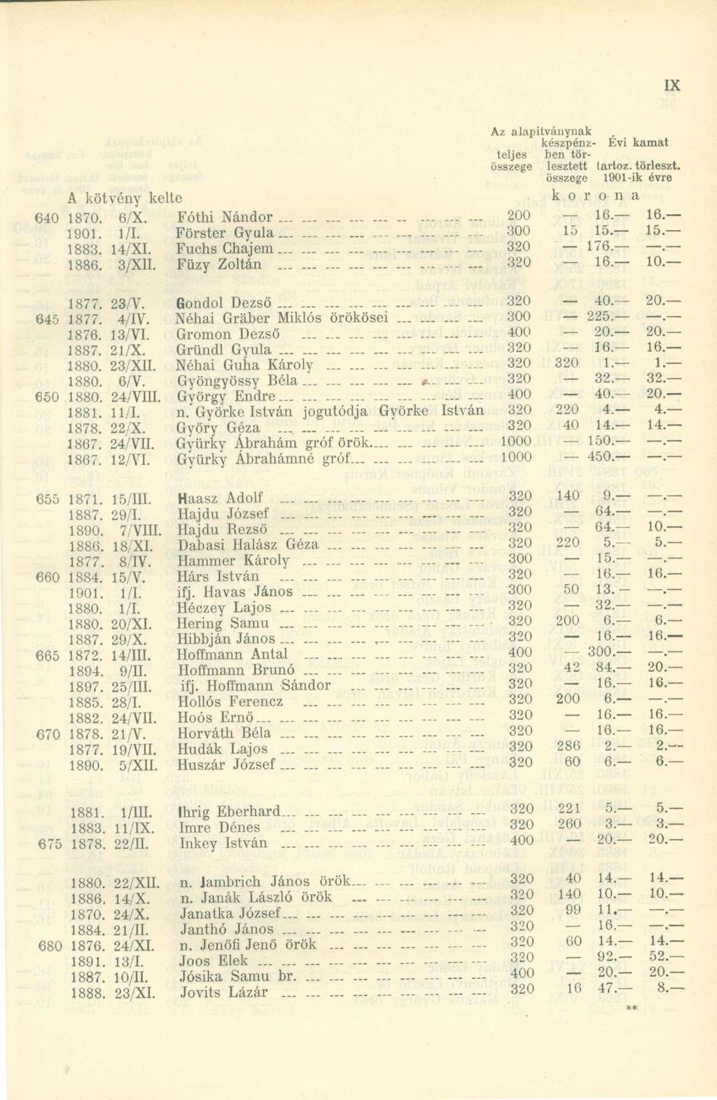 Az alapítványnak készpénz- Évi kamat teljes ben torösszege lesztett tartóz, törleszt, összege 1901-ik évre A kötvény kelte k o r o n a 640 1870. 6/X. Fóthi Nándor 200 16. 16. 1901. 1/1.