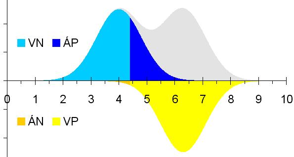 sp = 50% vágóérték specificitás sp = 70% TN FP