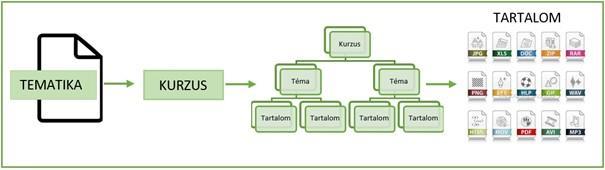 2. Gyakorlati formák 2.1. Módszertani elvek, a kurzus megvalósulása A módszertani és a tanulásszervezési kérdéseket megvizsgálva rámutattam a MOOC tulajdonságaira és előnyeire.