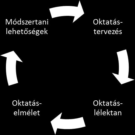 1. Elméleti alapok Az online oktatás történelmi fejlődését, az oktatásinformatikában és az e-learningben jelenlevő technológia alapú gondolkodás, majd ennek a fennálló valóságban való integrálása