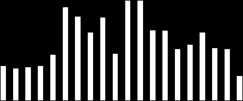 29 173 2637 33 230 3599 71 904 2781 61 066 48 308 1871 3500 3000 2500 2000 1500 10 000 1 253 11 997 2000. év 2001. év 2002. év 2003. év 2004. év 2005. év 2006. év 2007.év 2008.