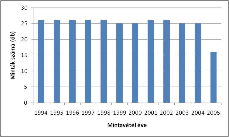 Mintavételi gyakoriság a mintavételi pontokon Mintaszöveg szerkesztése Második szint Harmadik szint Negyedik