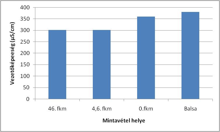 Átlag értékek a Bodrogon és a Tiszán A paraméterek a többsége a vártnak megfelelően változik A Bodrog 46. és 4,6. folyamkilométere között a paraméterek értékei alig változnak A 0.